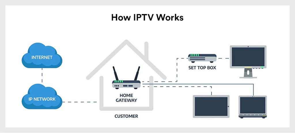 How IPTV Works