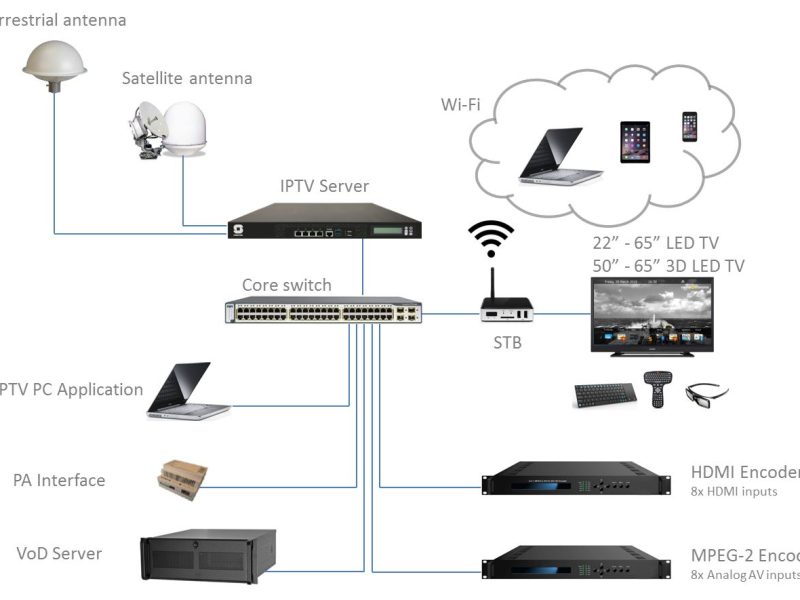 IPTV Box